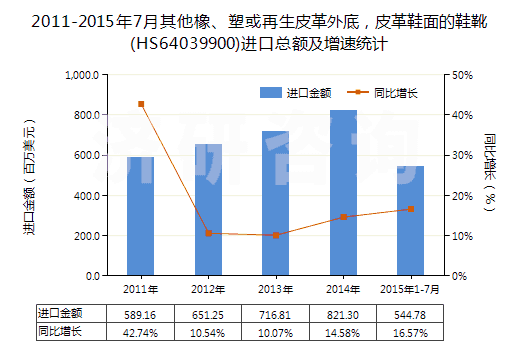 2011-2015年7月其他橡、塑或再生皮革外底，皮革鞋面的鞋靴(HS64039900)進(jìn)口總額及增速統(tǒng)計